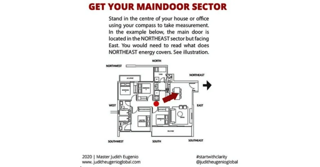 Floor plan diagram showing the main door sector location in Feng Shui, with orientation instructions. Diagram highlights the main door in the northeast sector facing east.